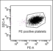 PE positive platelets - HITAlert™ Kit
