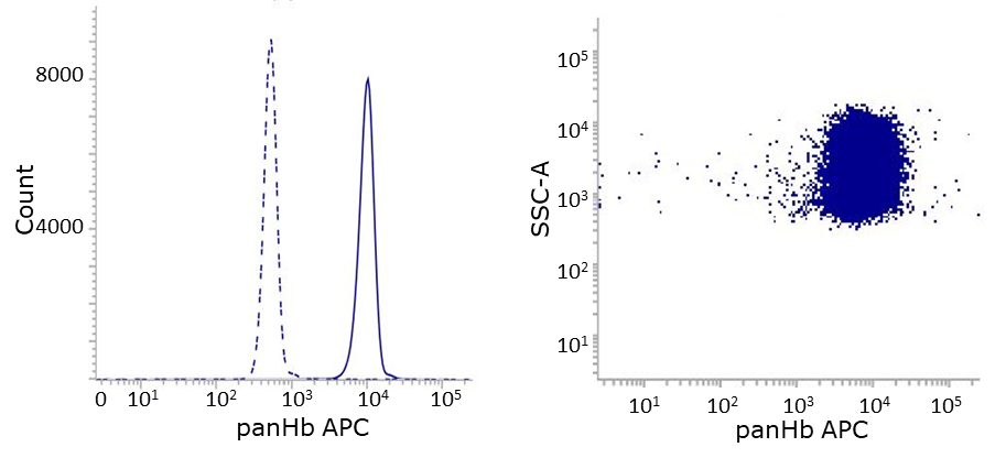 panHb antibody flow cytometry HbA