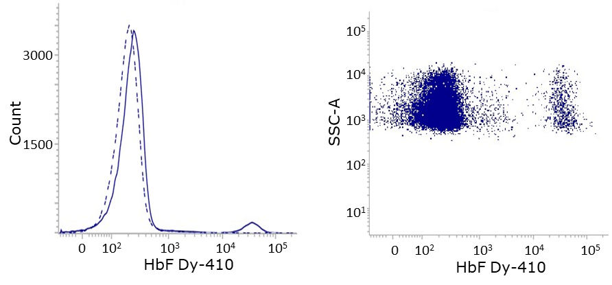 anti hemoglobin f antibody flow cytometry fetal hemoglobin