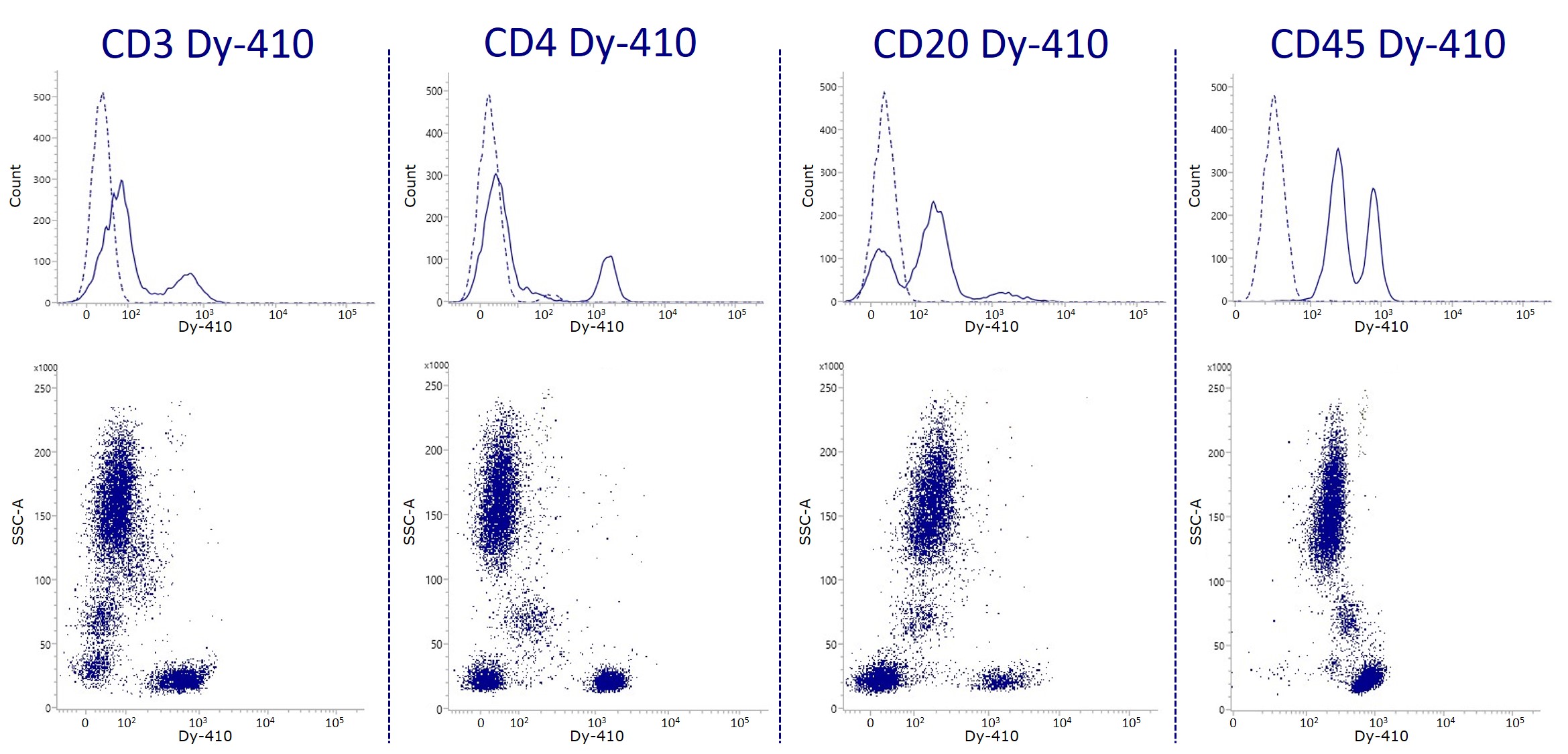 Violet laser antibodies